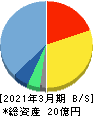 フーバーブレイン 貸借対照表 2021年3月期