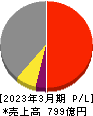 エスリード 損益計算書 2023年3月期