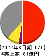 技研ホールディングス 損益計算書 2022年3月期