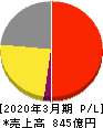 メニコン 損益計算書 2020年3月期