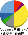 アイドママーケティングコミュニケーション 貸借対照表 2025年3月期 アイドママーケティングコミュニケーション 貸借対照表 2025年3月期
