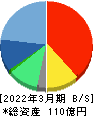 くすりの窓口 貸借対照表 2022年3月期