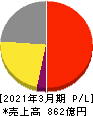 メニコン 損益計算書 2021年3月期