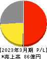 わかもと製薬 損益計算書 2023年3月期 わかもと製薬 損益計算書 2023年3月期