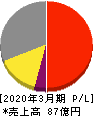 ニレコ 損益計算書 2020年3月期