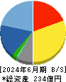 アドウェイズ 貸借対照表 2024年6月期