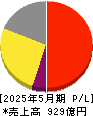 サカタのタネ 損益計算書 2025年5月期 サカタのタネ 損益計算書 2025年5月期