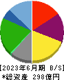 元気寿司 貸借対照表 2023年6月期