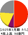 日進工具 損益計算書 2025年3月期 日進工具 損益計算書 2025年3月期