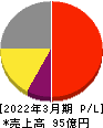 日進工具 損益計算書 2022年3月期 日進工具 損益計算書 2022年3月期