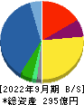 東海エレクトロニクス 貸借対照表 2022年9月期