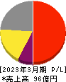 日進工具 損益計算書 2023年3月期 日進工具 損益計算書 2023年3月期