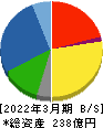 モリテックスチール 貸借対照表 2022年3月期