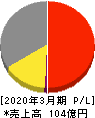 こころネット 損益計算書 2020年3月期