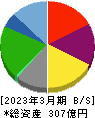 元気寿司 貸借対照表 2023年3月期