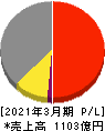 ユニチカ 損益計算書 2021年3月期 ユニチカ 損益計算書 2021年3月期