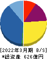 カチタス 貸借対照表 2022年3月期