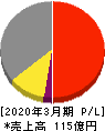 阪神内燃機工業 損益計算書 2020年3月期