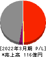 京福電気鉄道 損益計算書 2022年3月期