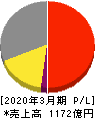 日本電子 損益計算書 2020年3月期