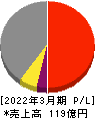 要興業 損益計算書 2022年3月期