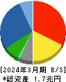 メディパルホールディングス 貸借対照表 2024年3月期 メディパルホールディングス 貸借対照表 2024年3月期