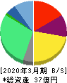 セルム 貸借対照表 2020年3月期