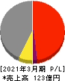 ジャパンフーズ 損益計算書 2021年3月期