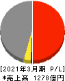 萩原電気ホールディングス 損益計算書 2021年3月期 萩原電気ホールディングス 損益計算書 2021年3月期