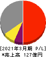 テクノクオーツ 損益計算書 2021年3月期