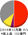 小田原エンジニアリング 損益計算書 2019年12月期
