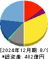 デジタルホールディングス 貸借対照表 2024年12月期 デジタルホールディングス 貸借対照表 2024年12月期