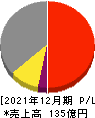 小田原エンジニアリング 損益計算書 2021年12月期