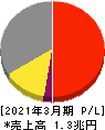 大阪瓦斯 損益計算書 2021年3月期