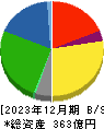 ロジネットジャパン 貸借対照表 2023年12月期