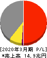 本田技研工業 損益計算書 2020年3月期