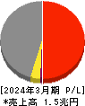 三菱マテリアル 損益計算書 2024年3月期