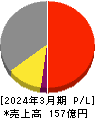 精工技研 損益計算書 2024年3月期