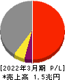 大阪瓦斯 損益計算書 2022年3月期 大阪瓦斯 損益計算書 2022年3月期