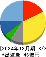 アイドママーケティングコミュニケーション 貸借対照表 2024年12月期 アイドママーケティングコミュニケーション 貸借対照表 2024年12月期