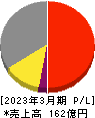 精工技研 損益計算書 2023年3月期