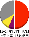 日油 損益計算書 2021年3月期