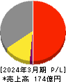 日本電子材料 損益計算書 2024年3月期