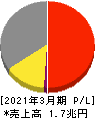 東京瓦斯 損益計算書 2021年3月期