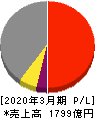 東京製鐵 損益計算書 2020年3月期