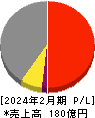 エストラスト 損益計算書 2024年2月期