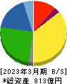ケーユーホールディングス 貸借対照表 2023年3月期 ケーユーホールディングス 貸借対照表 2023年3月期