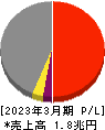 電源開発 損益計算書 2023年3月期 電源開発 損益計算書 2023年3月期