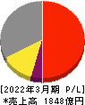 日本化薬 損益計算書 2022年3月期