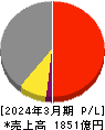 MIRARTHホールディングス 損益計算書 2024年3月期 MIRARTHホールディングス 損益計算書 2024年3月期